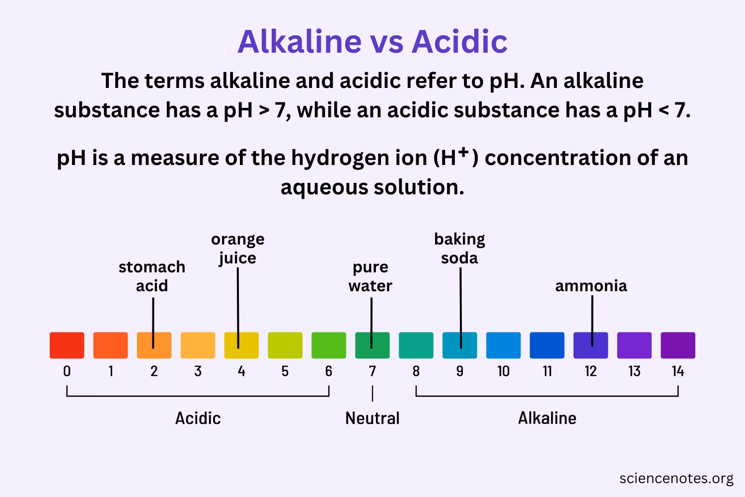 How are acidity and alkalinity measured?