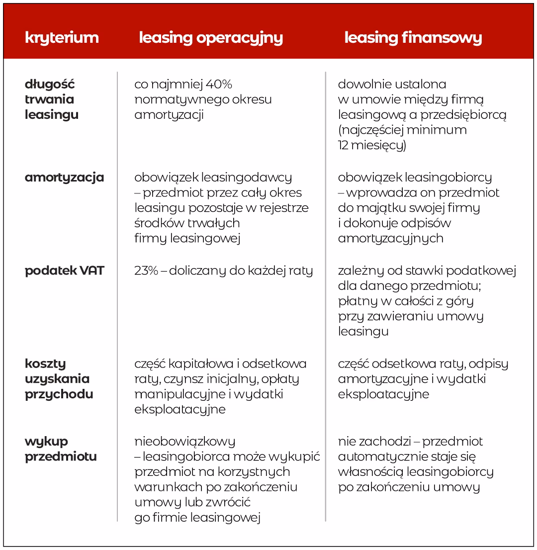 Dlaczego Leasing jest traktowany jako usługa?