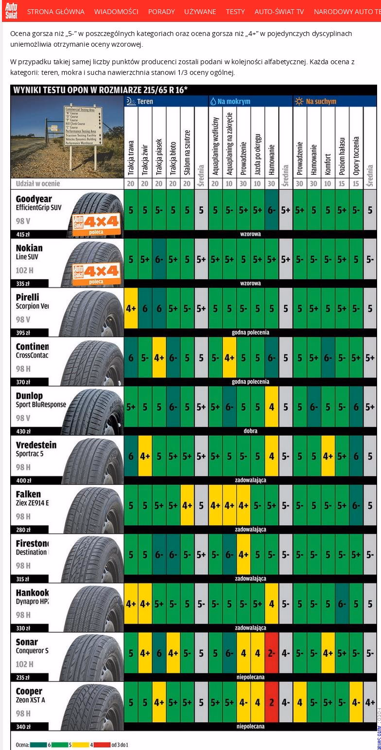 Jaki jest ranking opon Letnich?