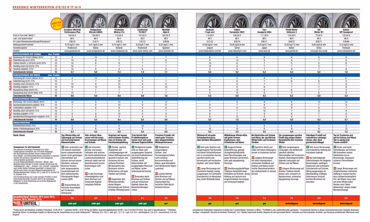Jakie są najlepsze opony zimowe?